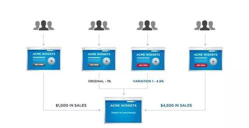 10大分析方法 轻松解决数据运营分析难题